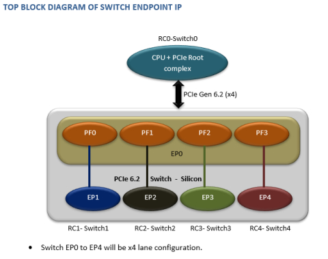 PCIe 6.2 Switch IP Controller  Block Diagam