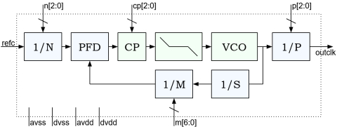 Low Power PLL for 55nm UMC ULP CMOS Block Diagam