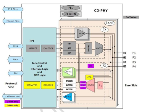 MIPI C-PHY/D-PHY Combo DSI RX+ IP (4.5Gsps/trio, 6.5Gbps/lane) in TSMC 16FFC Block Diagam