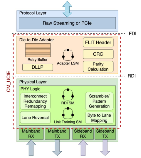 Universal Chiplet Interconnect Express (UCIe) Controller Block Diagam