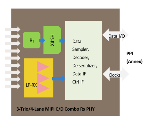 MIPI C/D COMBO RX HS PHY UMC 28/22nm Block Diagam