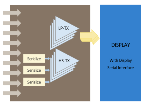 MIPI C/D COMBO TX HS PHY UMC 28/22nm Block Diagam