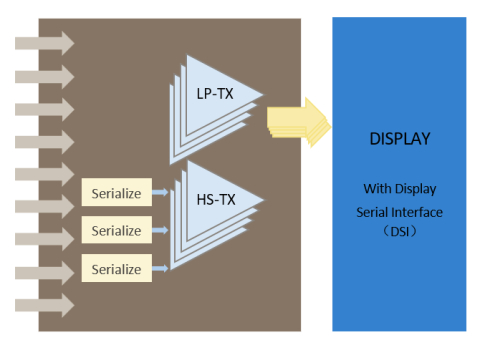 MIPI C/D COMBO TX PHY, 5nm Block Diagam