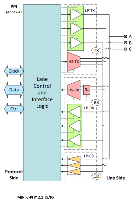 MIPI C-PHY 2.1 TX/RX, TSMC 6nm Block Diagam