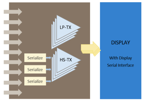 MIPI D-PHY 1.2 TX/RX, TSMC 22nm Block Diagam