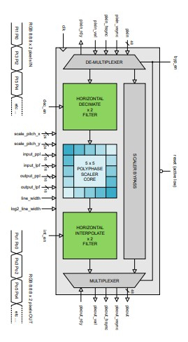 4K Video Scaler IP Core Block Diagam