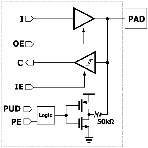 TSMC 22nm ULL Wirebond I/O Library with ultra-low leakage 1.8V GPIO, 1.8V I2C ODIO and 1.8V Analog Cell Block Diagam