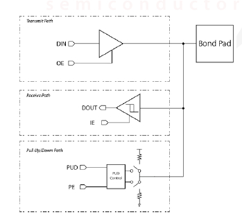 Three-Speed Inline I/O Library with ODIO in TSMC 22nm  Block Diagam