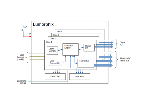 Highly customizable processor IP, that supports the Lua scripting language Block Diagam