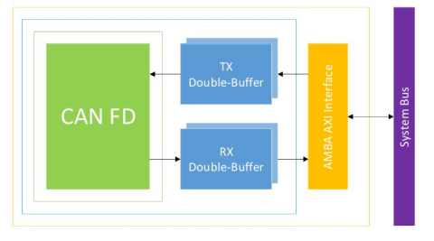 CAN Flexible Data-Rate Controller  Block Diagam