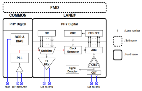 PCIe 6.0 PHY on 4nm Block Diagam