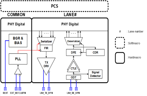 PCIe 4.0 PHY on 8nm Block Diagam