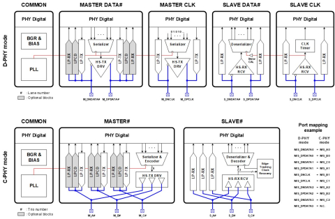 MIPI C-PHY TRx (80-8000Msps) / MIPI D-PHY TRx (80-9000Mbps) Combo PHY 2nm Block Diagam