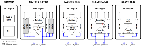 MIPI D-PHY TRx(80-4500Mbps) 8nm Block Diagam