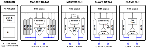 MIPI D-PHY TRx(80-4500Mbps) 5nm Block Diagam