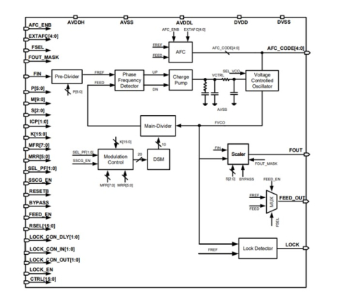 8.5GHz Fractional-N/SSC PLL Block Diagam