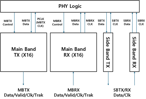 UCIe 1.1 PHY 5nm Block Diagam