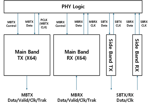 UCIe 2.0 PHY 4nm Block Diagam