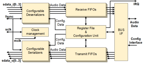 4x I2S/TDM Configurable Serial Audio Transceiver Block Diagam