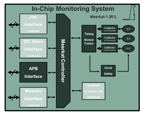 Meerkat is an in-situ Monitors IP platform for a real time control of Timing critical paths Block Diagam