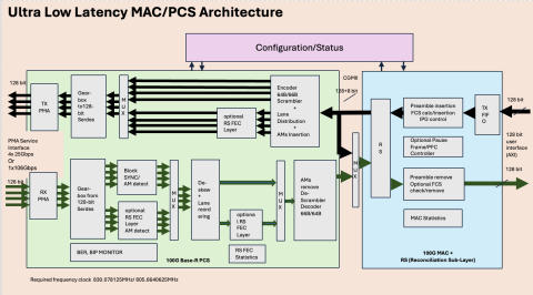 Ultra Low Latency 100G MAC/PCS for edge AI supports Ultra Ethernet Block Diagam