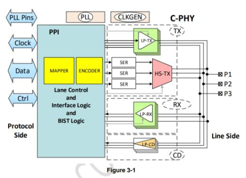 MIPI C-PHY DSI TX (Transmitter/Host) IP in TSMC 22ULL Block Diagam