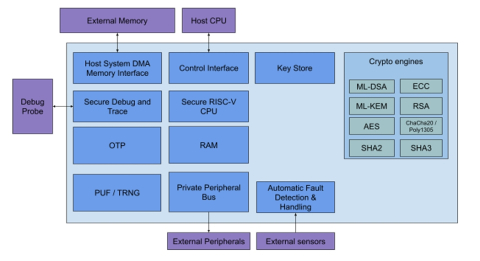 Post-quantum secure root of trust subsystem   Block Diagam