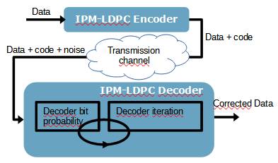 LDPC Encoder / Decoder Block Diagam