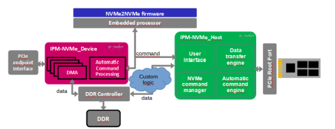 add encryption, compression ... in your datas Block Diagam