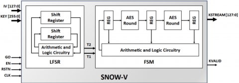 SNOW-V Stream Cipher Engine Block Diagam