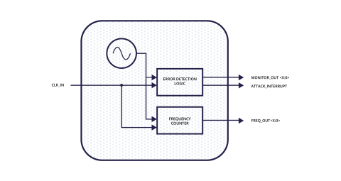 Clock Attack Monitor GlobalFoundries Block Diagam