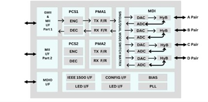 Automotive Ethernet (100BaseT1) Whitebox PHY IP with BroadR Reach Block Diagam