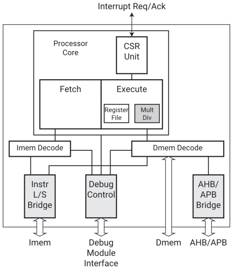 2-stage pipeline RISC-V processor core Block Diagam