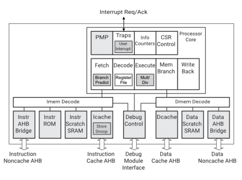 5-stage pipeline core RISC-V processor Block Diagam