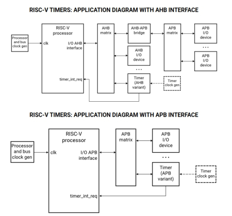 RISC-V Timer IP Block Diagam