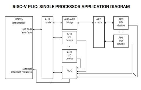 RISC-V Platform-Level Interrupt Controller (PLIC) IP Block Diagam