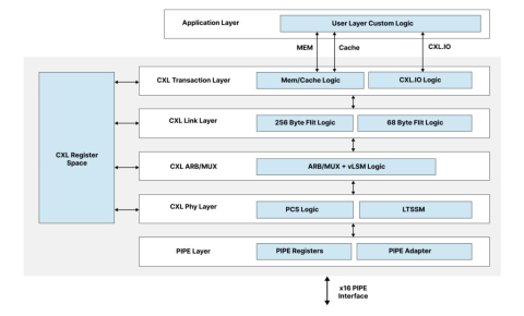 CXL 3 Controller  Block Diagam