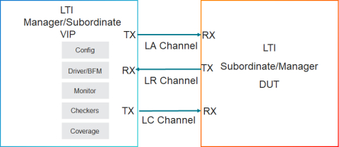 Simulation VIP for AMBA LTI Block Diagam