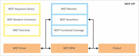 WDT Verification IP Block Diagam