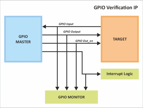 GPIO Verification IP Block Diagam